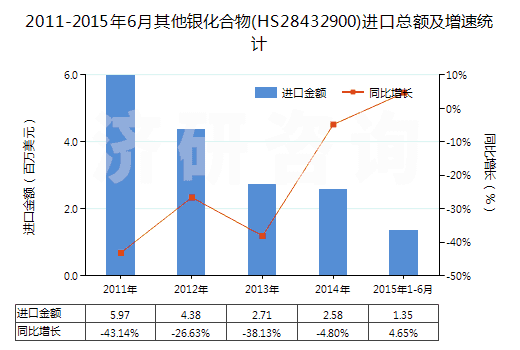 2011-2015年6月其他銀化合物(HS28432900)進口總額及增速統(tǒng)計